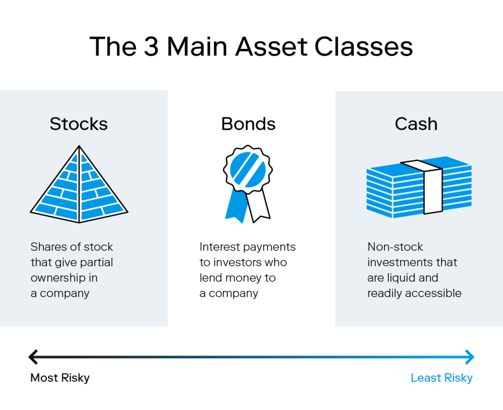 Three illustrations accompany the definitions for the three main asset classes, “stocks”, “bonds” and “cash”.