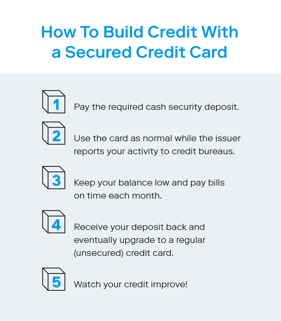 A list outlines five steps for how to raise your credit score or build credit with a secured credit card. 
