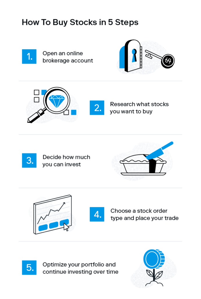 An illustrated chart breaks down buying stocks for beginners in five steps. 