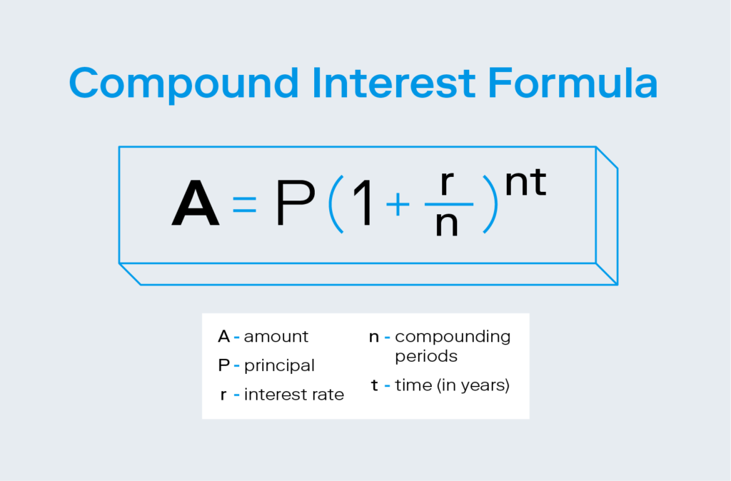 An illustration outlines the compound interest formula, all in the name of answering the common question “what is compounding.”
