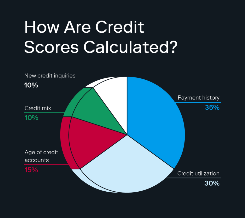 An illustration of a pie chart depicts the five factors used to calculate a credit score.  