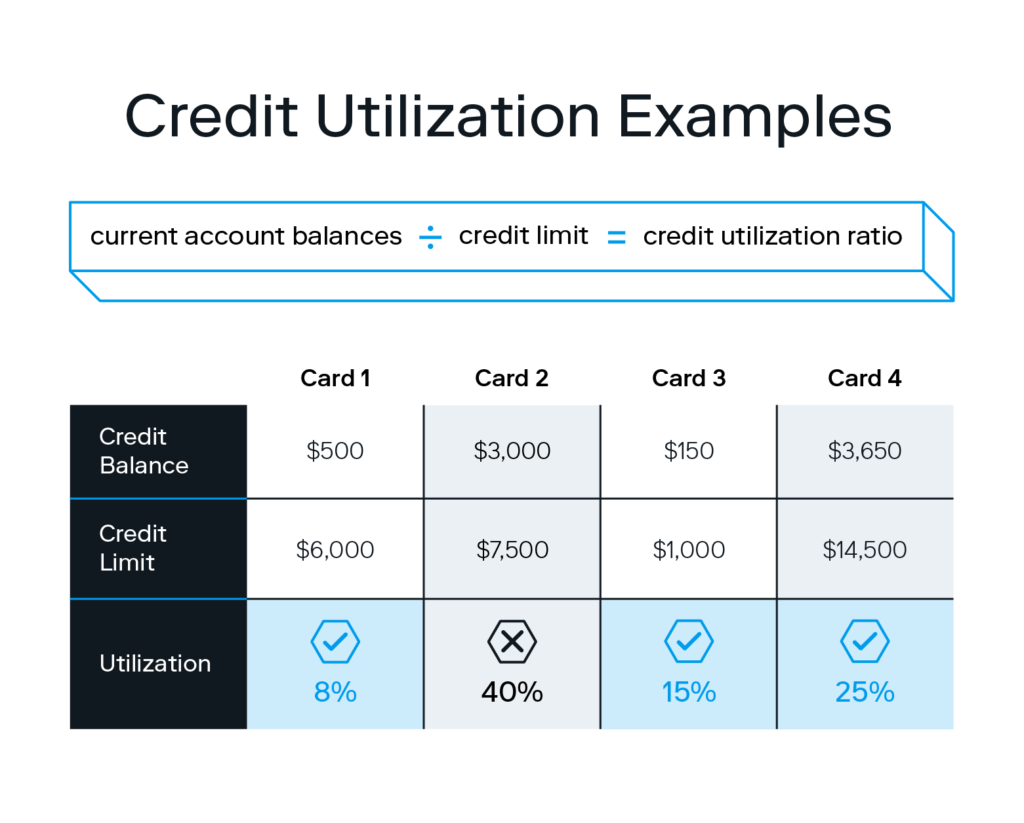 A chart depicting different credit utilization ratios for three different credit cards accompanies the calculation for credit utilization.