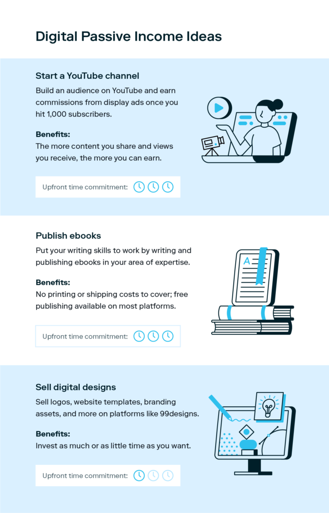 An illustration of a video content creator, an ebook, and digital artwork all represent digital avenues for how to make passive incoming, including starting a YouTube channel, publishing ebooks, and selling digital designs.