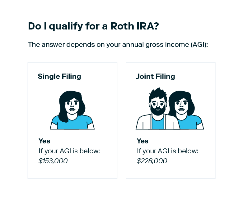 An illustrated chart breaks down how to find out if you qualify for a Roth IRA based on your annual gross income. 