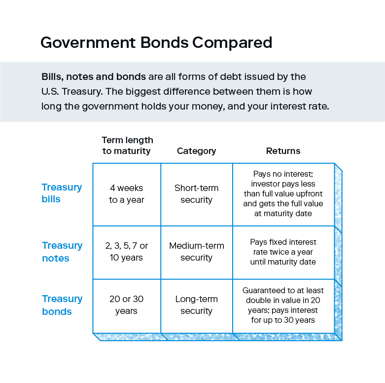 A chart compares three types of government bonds — treasury bills, treasury notes, and treasury bonds —all of which can be considered low-risk investments.