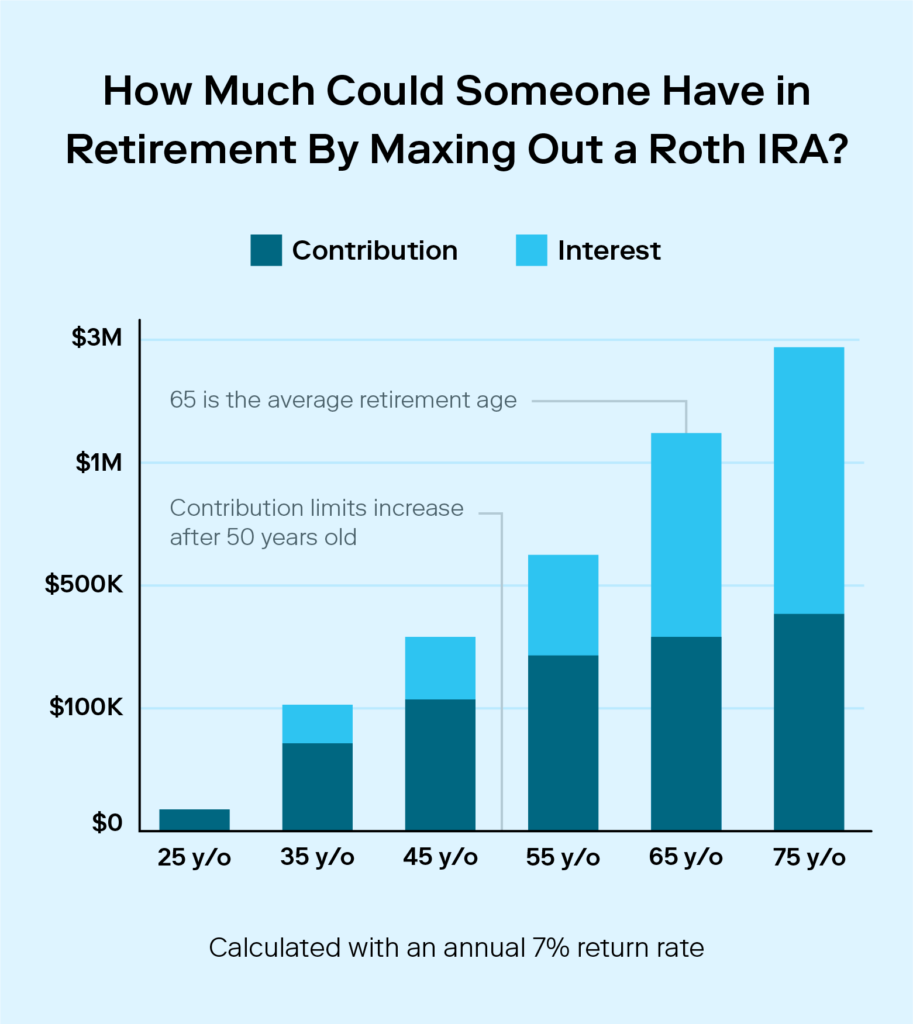 A stacked bar graph shows how much money you could have in retirement if you were to max out your Roth IRA.