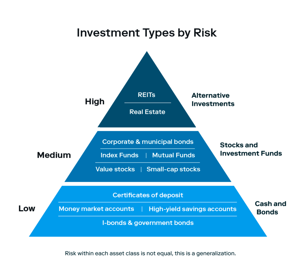 An illustrated pyramid breaks down different types of investments by risk level, all in the name of choosing the best high yield investment.