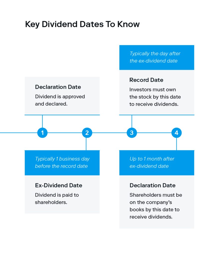 An illustrated chart breaks down the four key dividend dates to know in order to answer the question “how do dividends work?”.