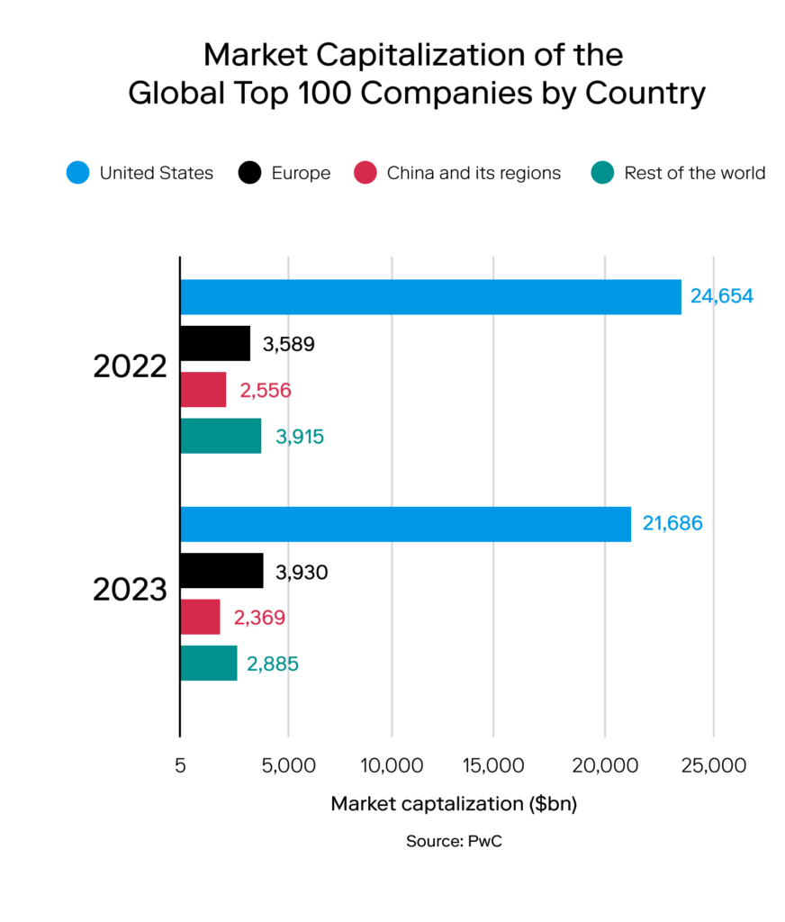 A horizontal bar graph underscores the stock market statistic of the market capitalization of the global top 100 companies by country.