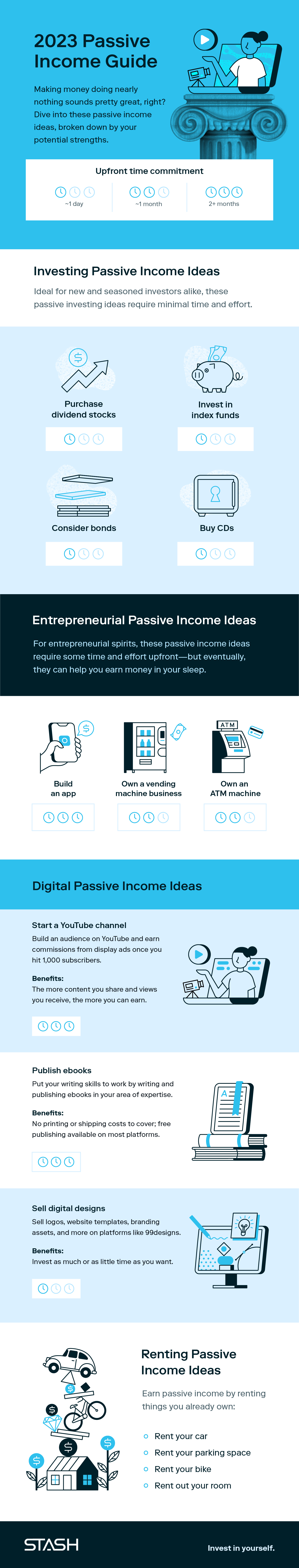 An infographic pares down ways how to make passive income, including passive income ideas that take investing, entrepreneurial, digital, and rental avenues, as well as the upfront time commitments for each.