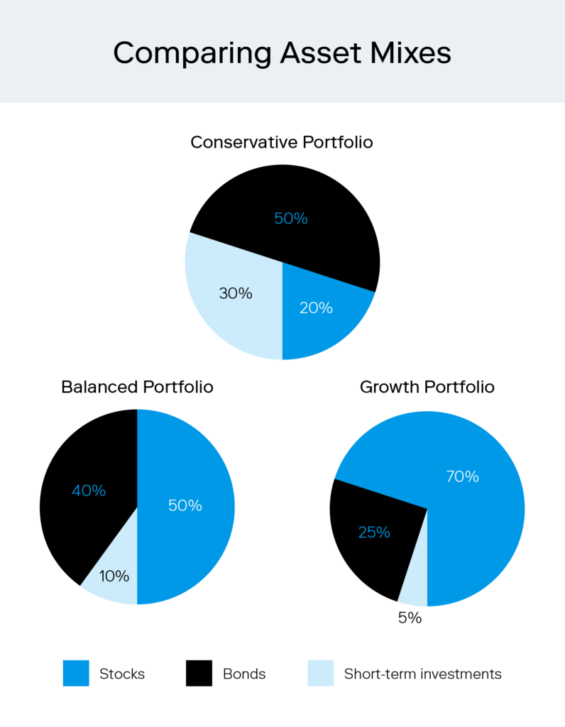 Three pie charts show examples of asset mixes for a conservative, balanced, or growth portfolio. 