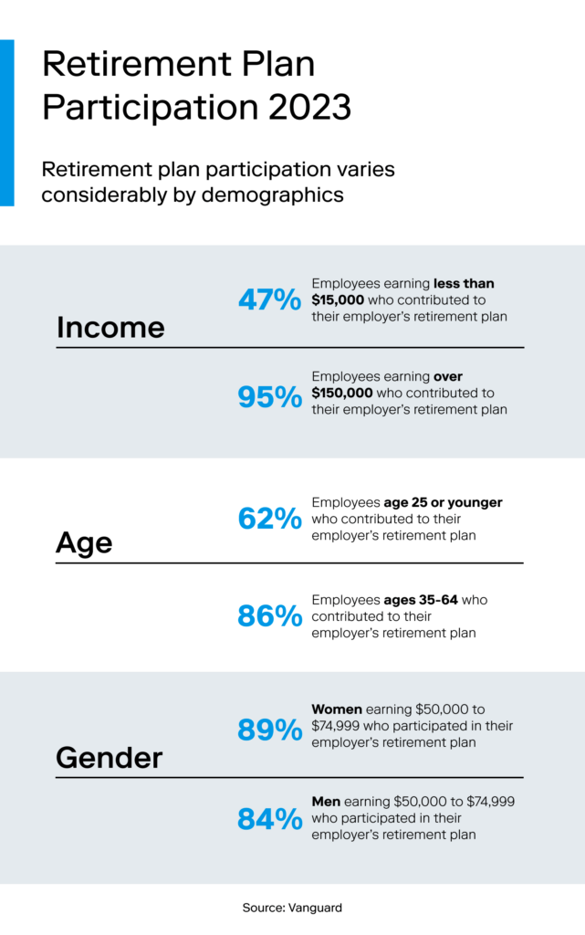 Three rows of stock market statistics break down retirement plan participation by demographic, including that women participate more than men.