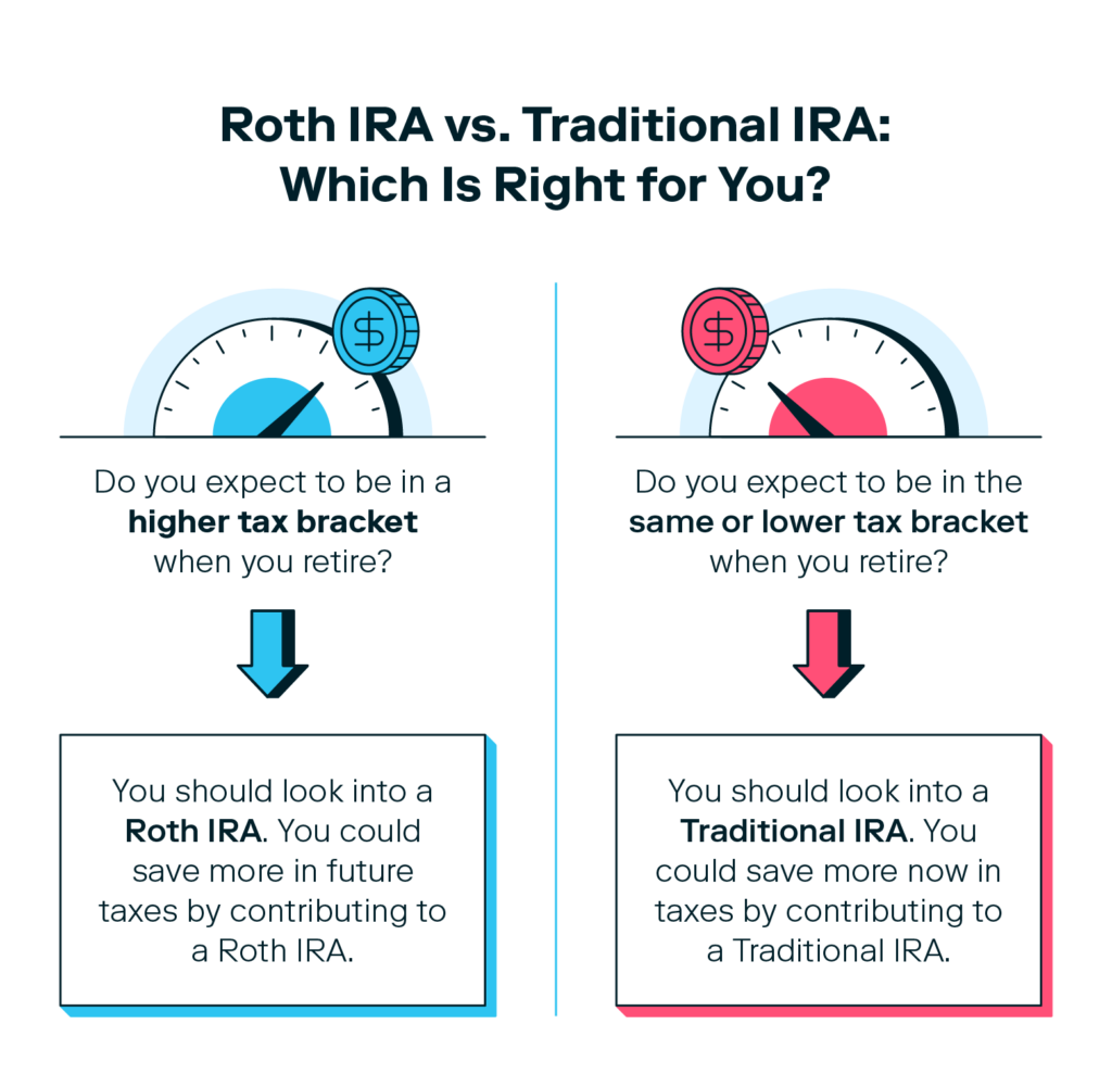 A graphic asks the question, Roth IRA vs. traditional IRA: Which is right for you, and guides the reader through the decision.