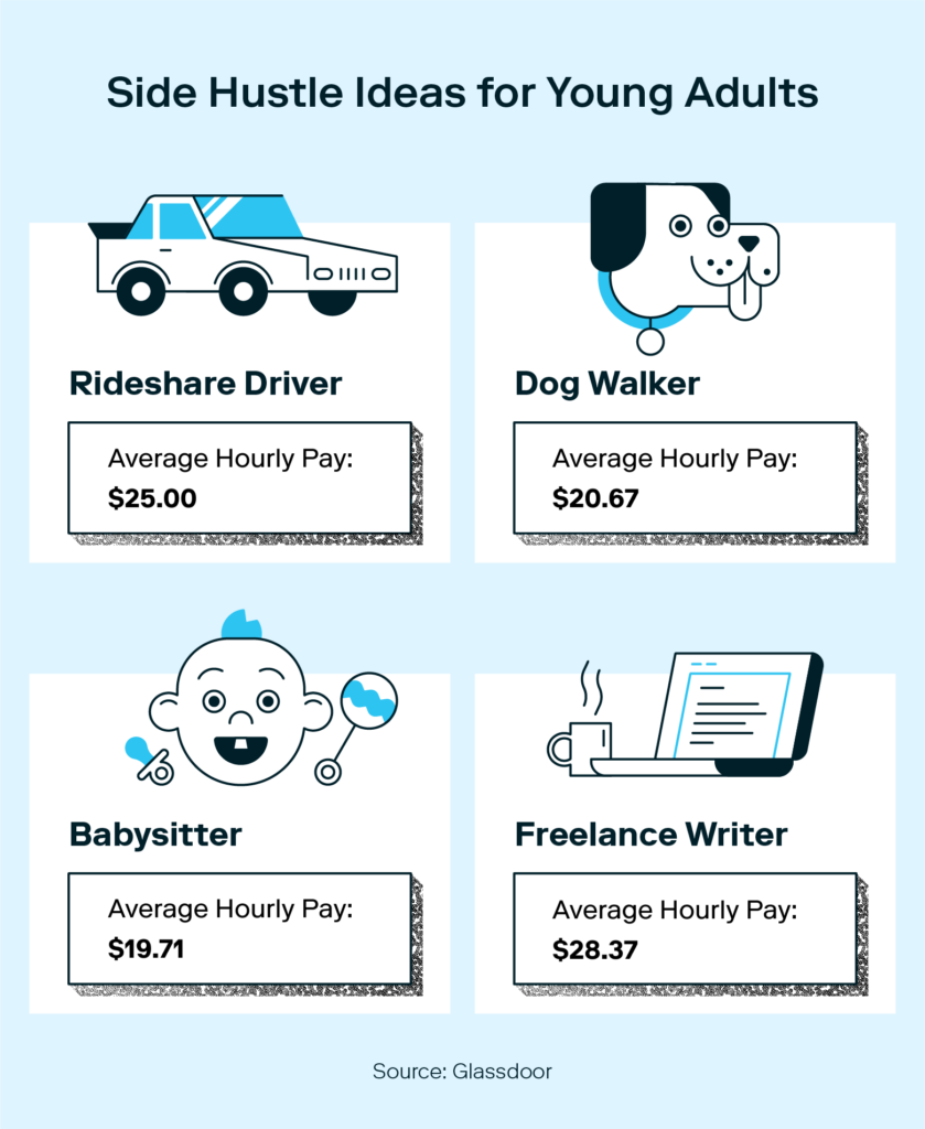 infographic showing average hourly pay for side hustles like rideshre driver, dog walker, babysitter, and freelance writer.