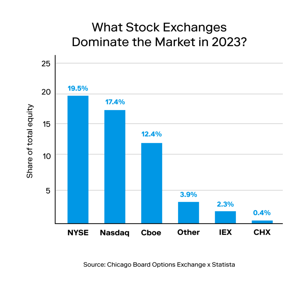 A bar graph depicts stock market statistics of the largest stock exchanges by total share of market equity, with the NYSE dominating the market by owning 19.5%.