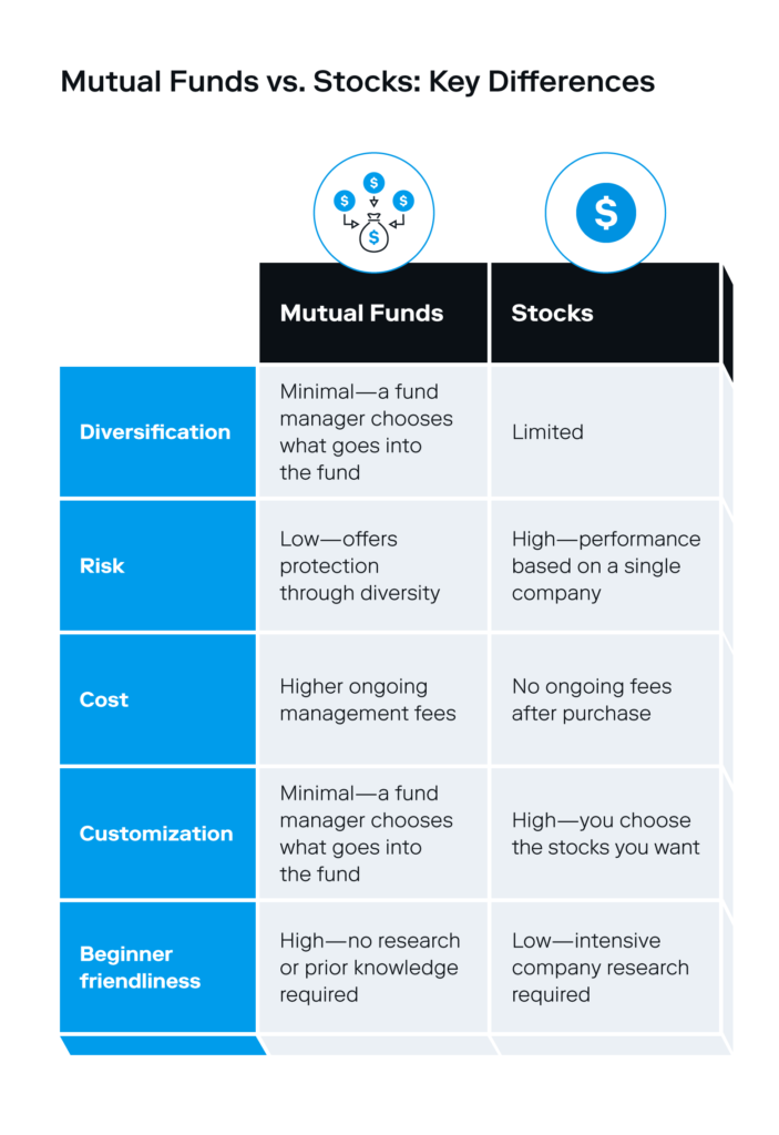 Key differences between mutual funds vs. stocks are shown in an illustrated chart. 