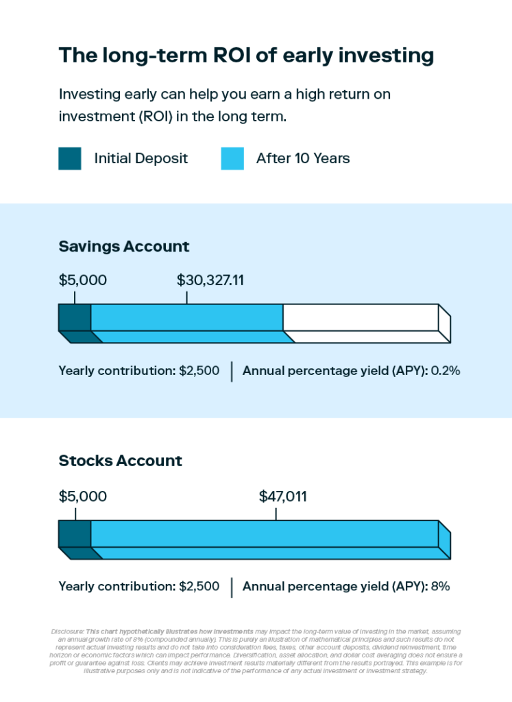 Two illustrated bar charts depict the long-term benefits of investing early, helping answer the question “How much should I be investing every year?”