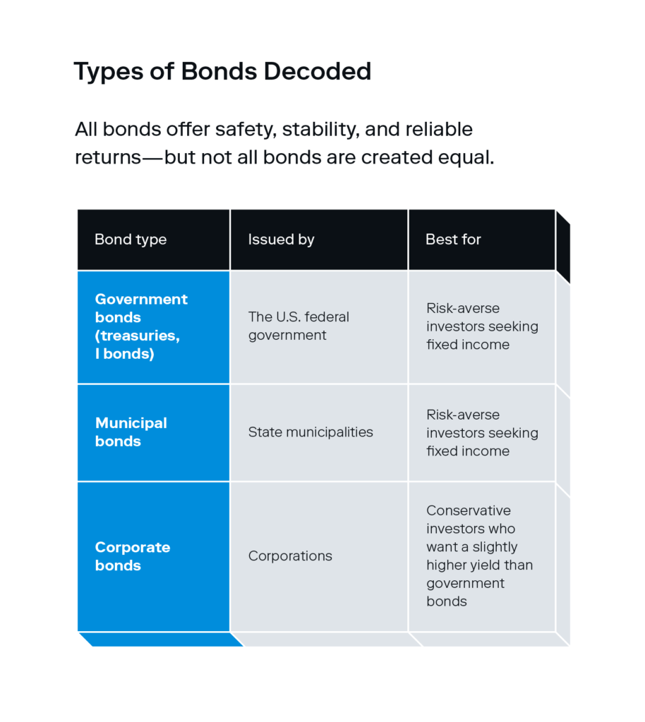 An illustrated chart breaks down the three types of bond investments, a helpful tool for choosing the best high yield bonds.