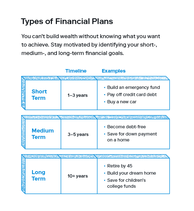 An illustrated chart displays three different types of financial plans based on short-, medium- and long-term personal finance goals. 