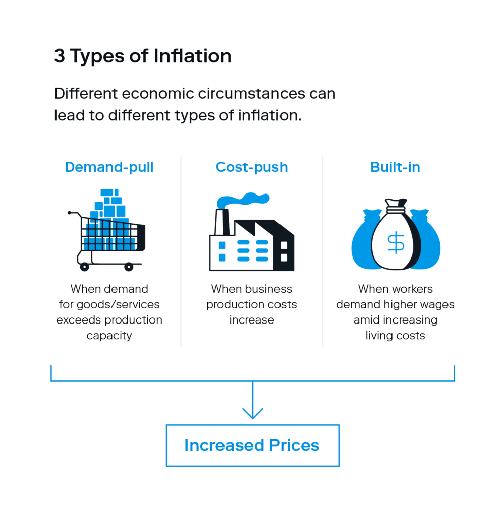 Three icons support a definition of the three types of inflation to know — demand-pull, cost-push, built-in — and how to profit from inflation in these different economic circumstances.