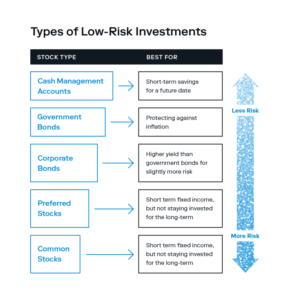 A chart overviews types of low-risk investments, listing them from their lowest to highest risk and indicating who they’re best for.