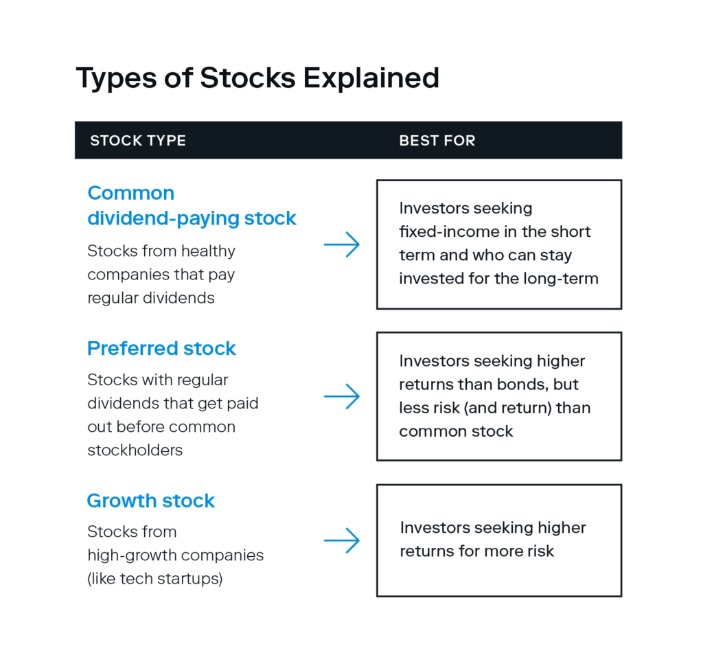 A chart compares three types of stocks—common dividend-paying stocks, preferred stocks, and growth stocks—some of which are low-risk investments. 