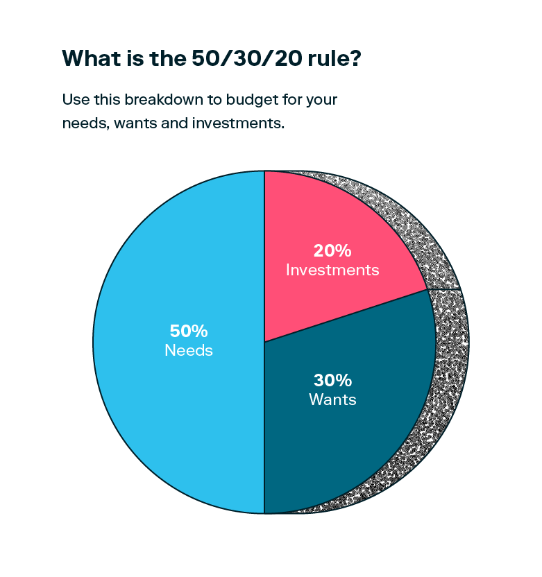 An illustrated pie chart displays an example budget allocation according to the 50/30/20 rule, a popular budgeting method that can help answer the question, “How much should I be investing?”.
