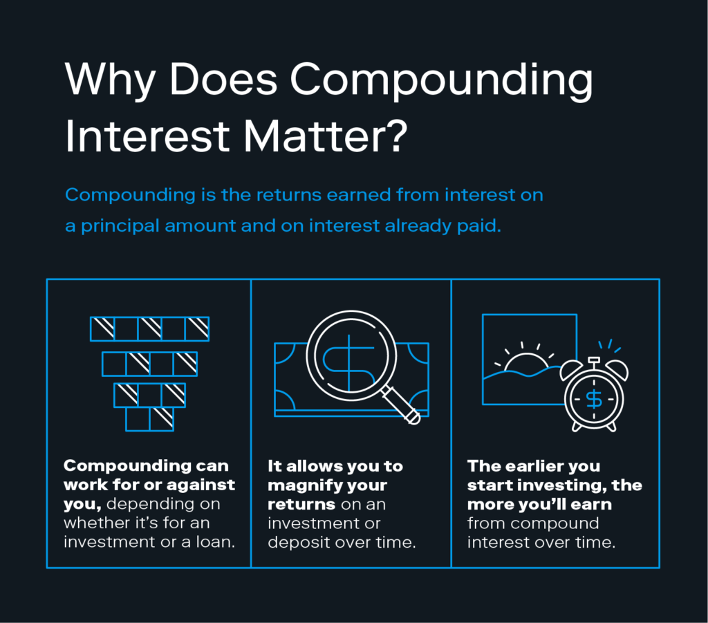 Three illustrations accompany an explanation of why compound interest matters when it comes to investments. 